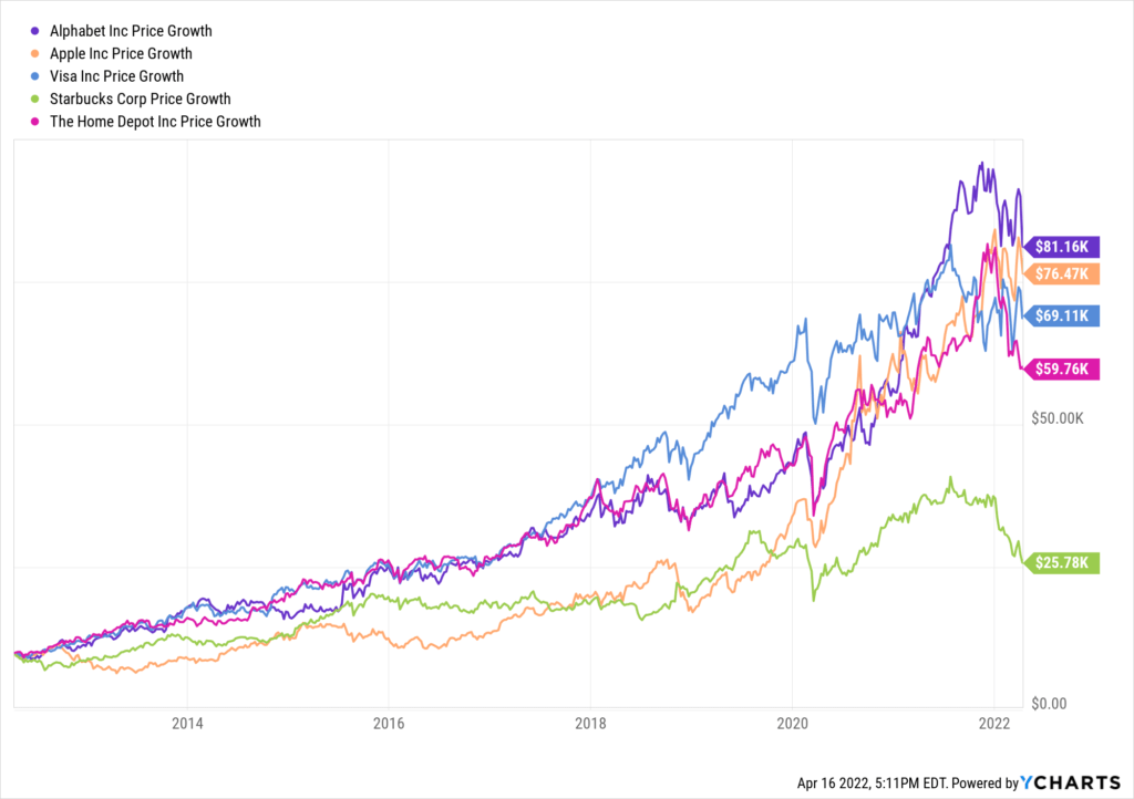 10 year performance of Google, Apple, Visa, Starbucks and Home Depot.