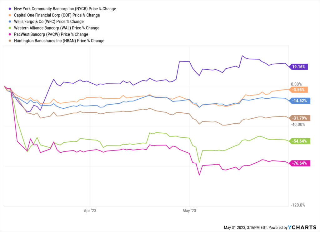 Burry's banks performance chart